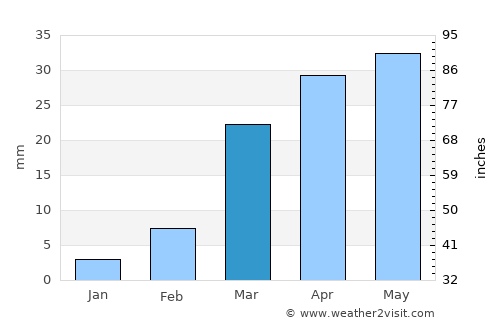 Al Shirūj average rain in March