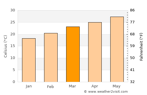 Al Shirūj average temperature in March