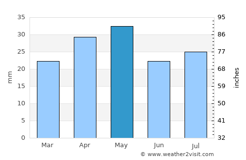 Al Shirūj average rain in May