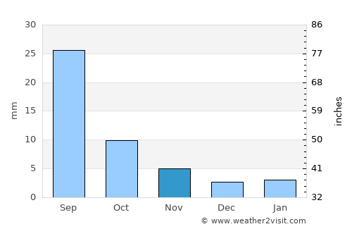 Al Shirūj average rain in November