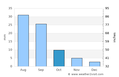 Al Shirūj average rain in October