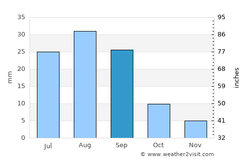 Al Shirūj average rain in September