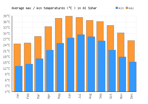 Al Sohar average minimum / maximum temperatures (Celsius)