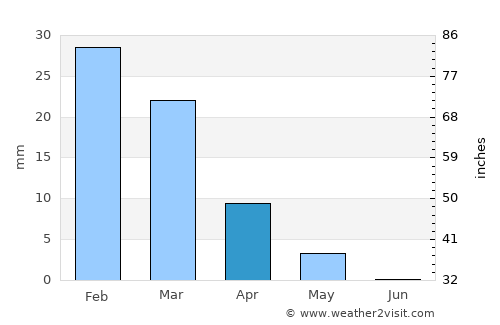 Al Sohar average rain in April