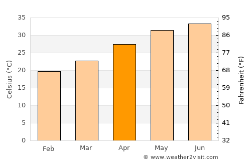 Al Sohar average temperature in April