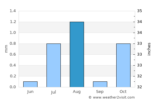 Al Sohar average rain in August