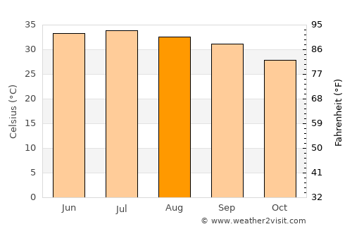 Al Sohar average temperature in August
