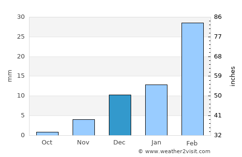 Al Sohar average rain in December