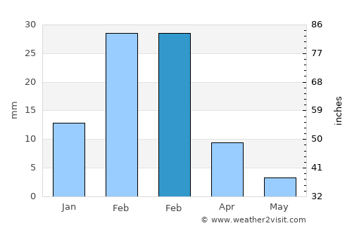 Al Sohar average rain in February