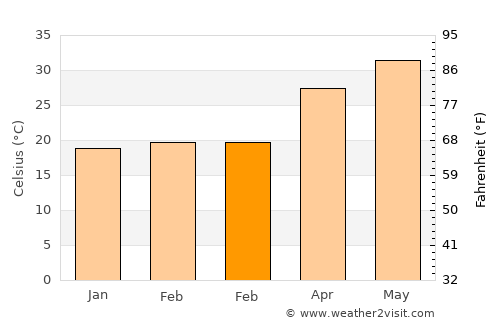 Al Sohar average temperature in February