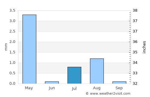 Al Sohar average rain in July
