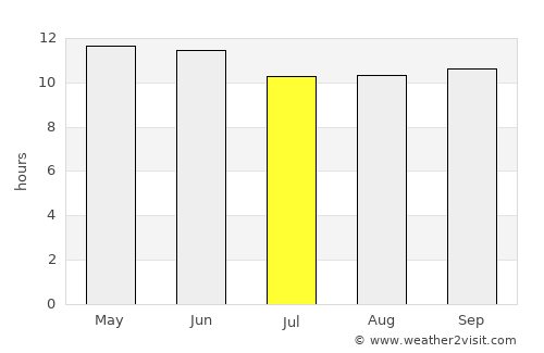 Al Sohar average rain in July