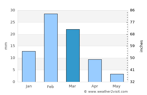 Al Sohar average rain in March