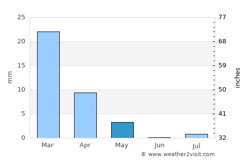 Al Sohar average rain in May