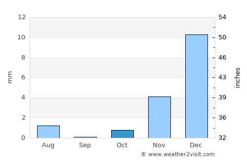 Al Sohar average rain in October