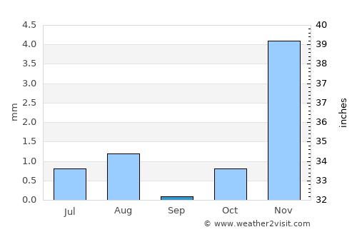 Al Sohar average rain in September