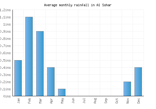 Al Sohar monthly rainfall chart (inches)