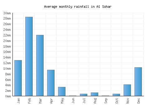 Al Sohar monthly rainfall chart (mm)