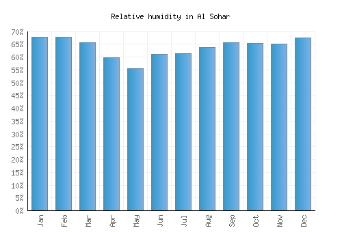 Al Sohar relative humidity averages