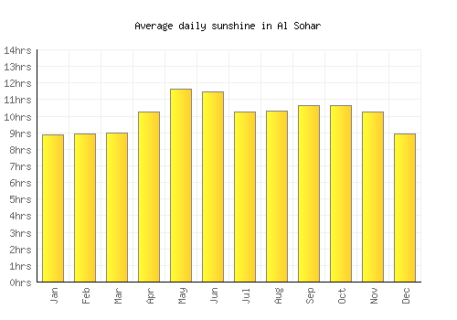Al Sohar average daily sunshine chart