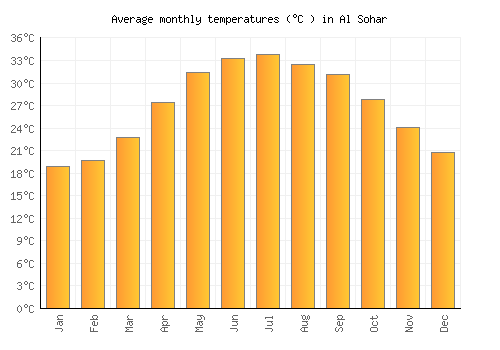 Al Sohar average temperature chart (Celsius)