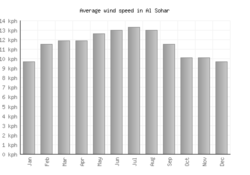 Al Sohar average winspeed by month (km/h)
