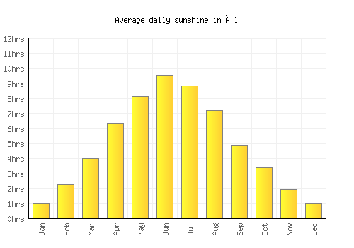 Ål average daily sunshine chart