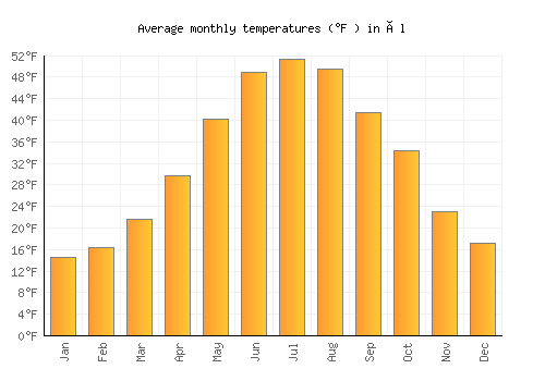 Ål average temperature chart (Fahrenheit)