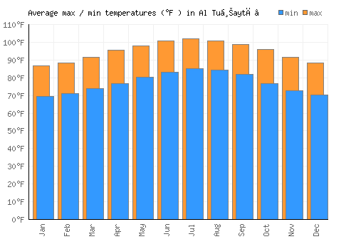 Al Tuḩaytā’ average minimum / maximum temperatures (Fahrenheit)