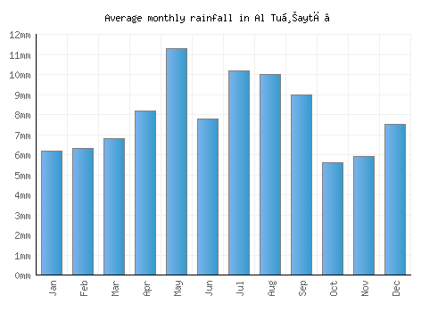 Al Tuḩaytā’ monthly rainfall chart (mm)