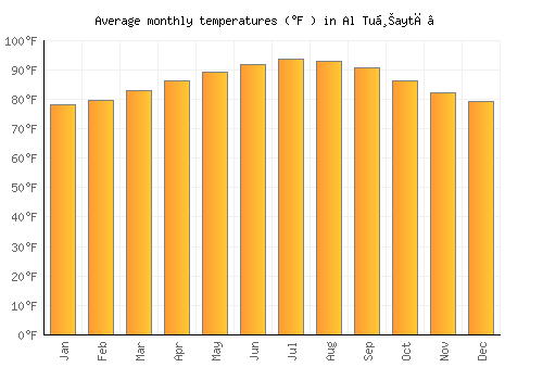 Al Tuḩaytā’ average temperature chart (Fahrenheit)