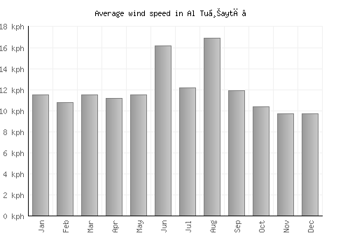Al Tuḩaytā’ average winspeed by month (km/h)