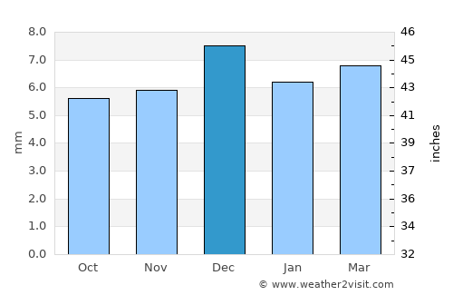 Al Tuḩaytā’ average rain in December
