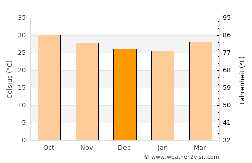 Al Tuḩaytā’ average temperature in December