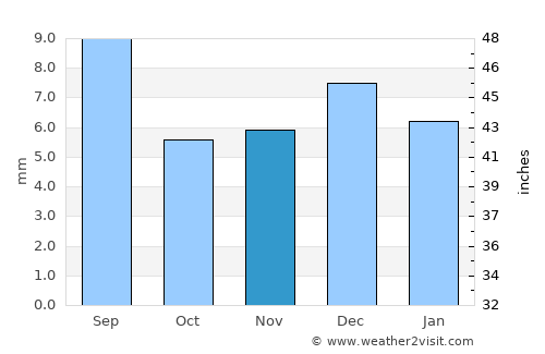 Al Tuḩaytā’ average rain in November