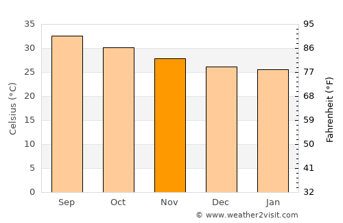 Al Tuḩaytā’ average temperature in November