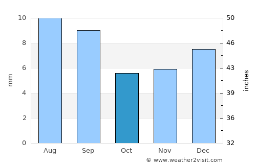 Al Tuḩaytā’ average rain in October