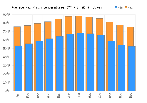 Al ‘Udayn average minimum / maximum temperatures (Fahrenheit)