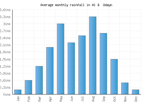 Al ‘Udayn monthly rainfall chart (inches)