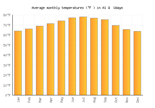 Al ‘Udayn average temperature chart (Fahrenheit)
