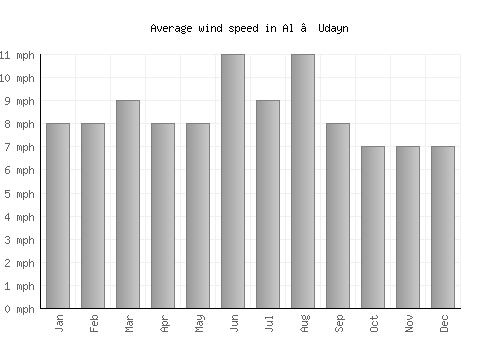 Al ‘Udayn average winspeed by month (mph)