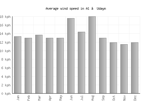 Al ‘Udayn average winspeed by month (km/h)