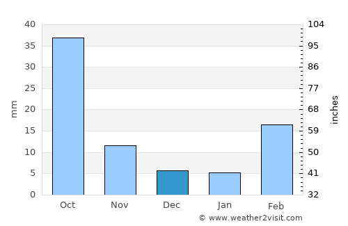 Al ‘Udayn average rain in December
