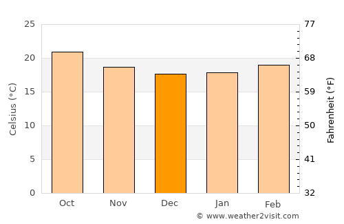 Al ‘Udayn average temperature in December