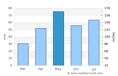 Al ‘Udayn average rain in May