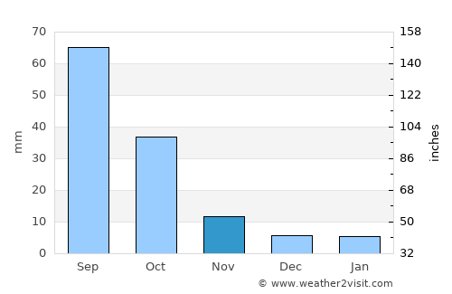 Al ‘Udayn average rain in November