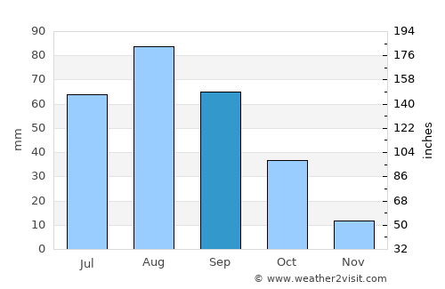 Al ‘Udayn average rain in September