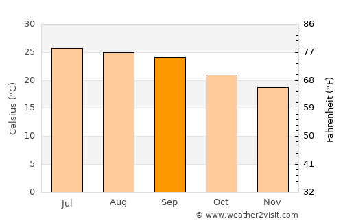 Al ‘Udayn average temperature in September