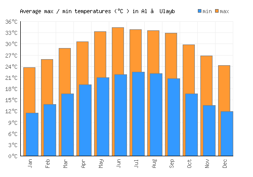 Al ‘Ulayb average minimum / maximum temperatures (Celsius)