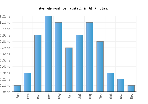 Al ‘Ulayb monthly rainfall chart (inches)